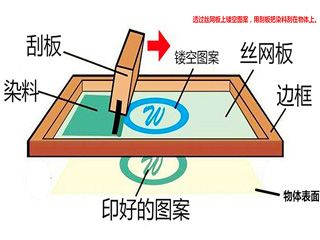 什么是丝网印刷?